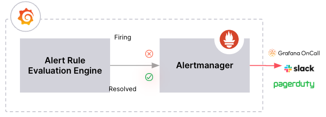 A diagram with the alert generator and alert manager architecture
