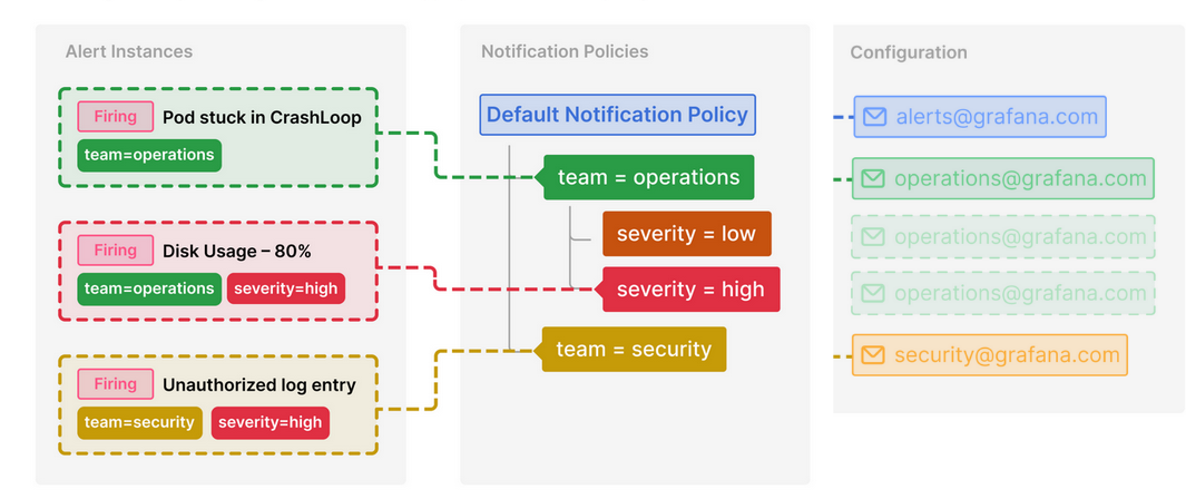 Routing of alerts with notification policies Screenshot illustrating the routing of alerts with notification policies, including the configuration and flow of alerts through different notification channels
