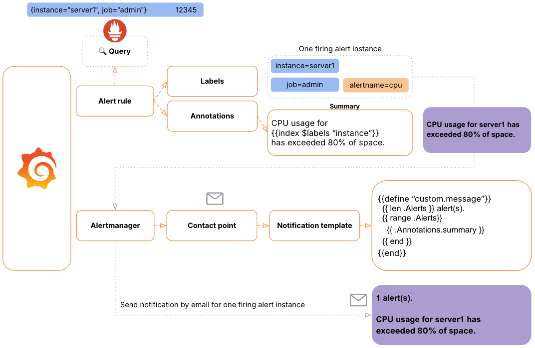 How templating works How templating works