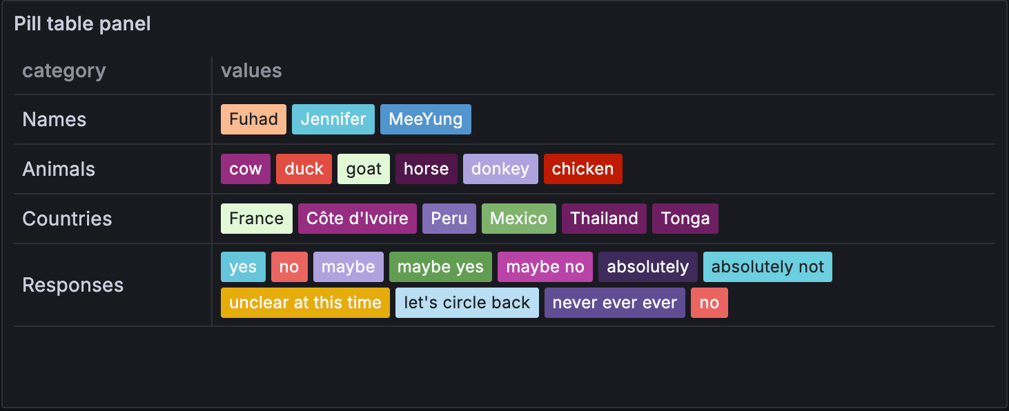 Table using the pill cell type