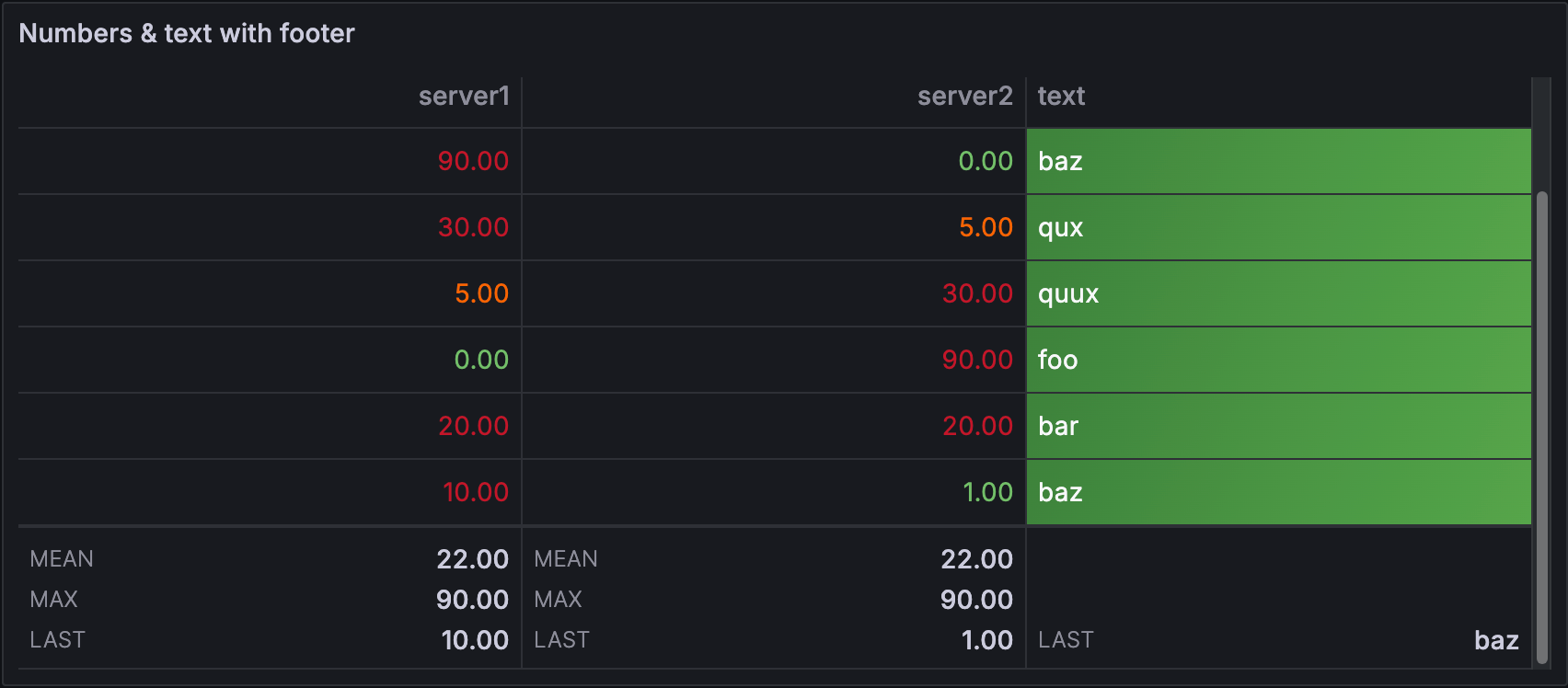 Table with footer displaying mean, max, and last