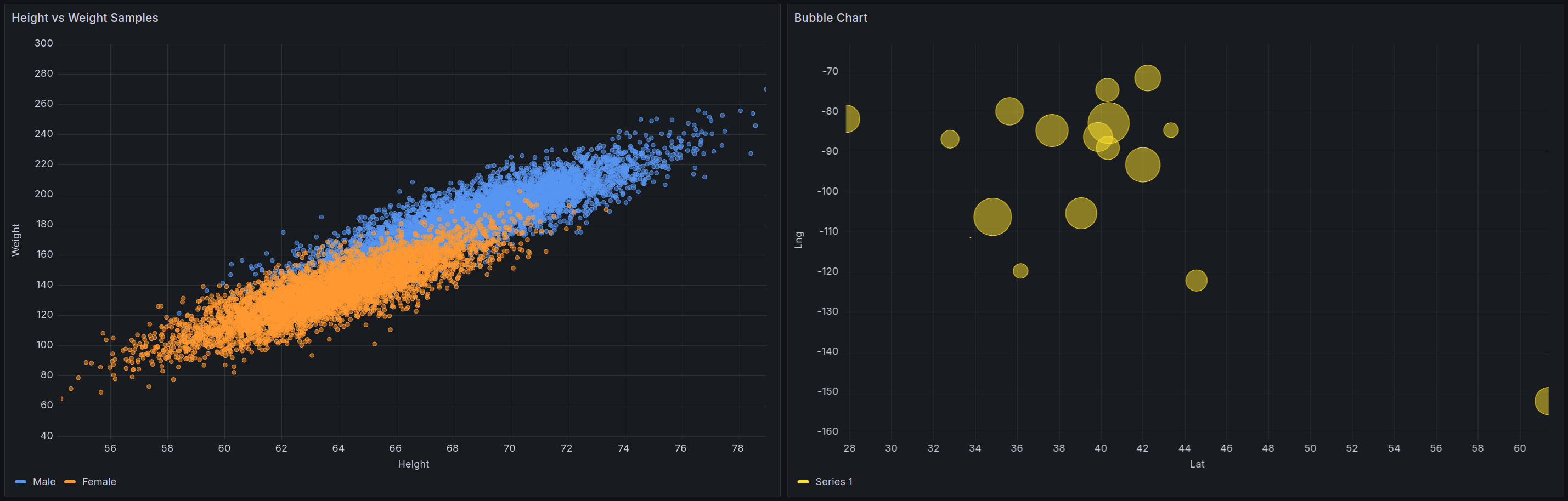 An xy chart showing height weight distribution
