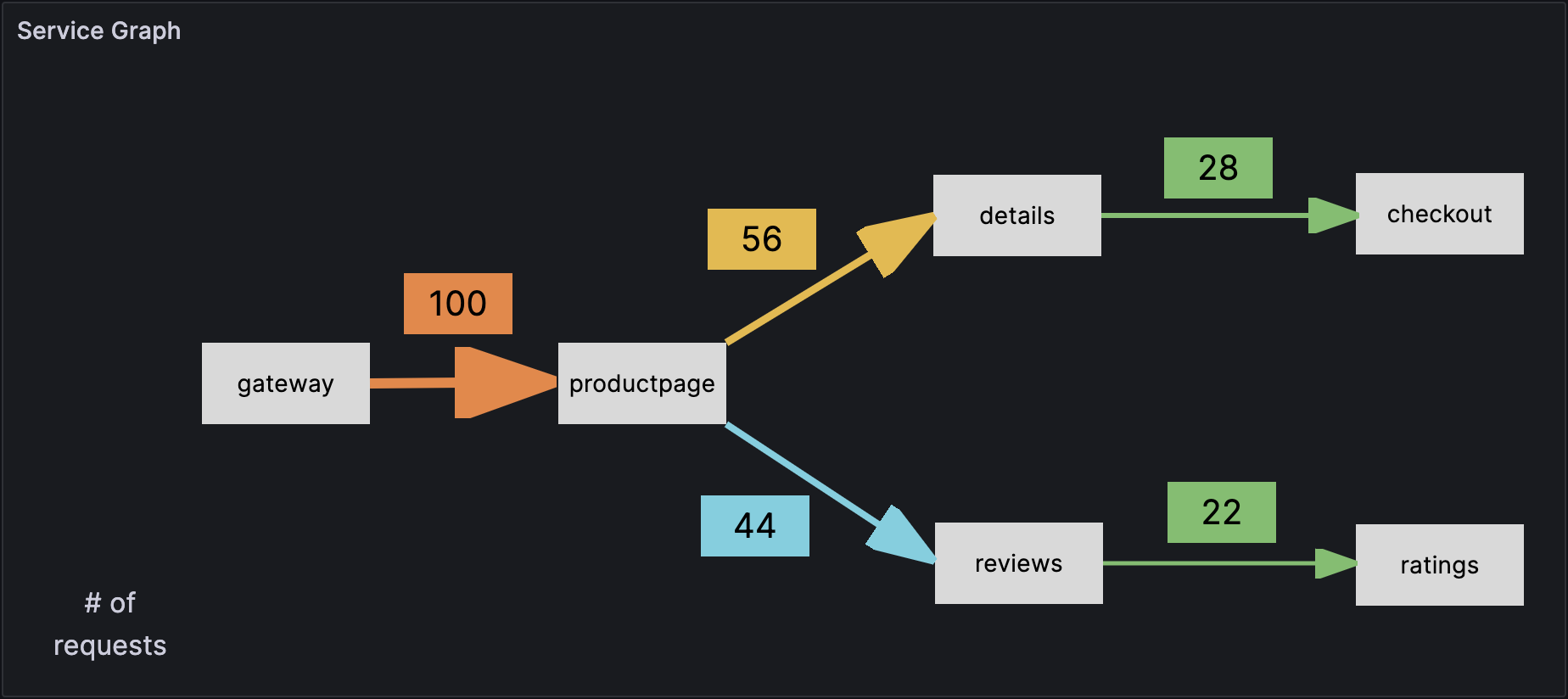 Canvas service graph Canvas service graph
