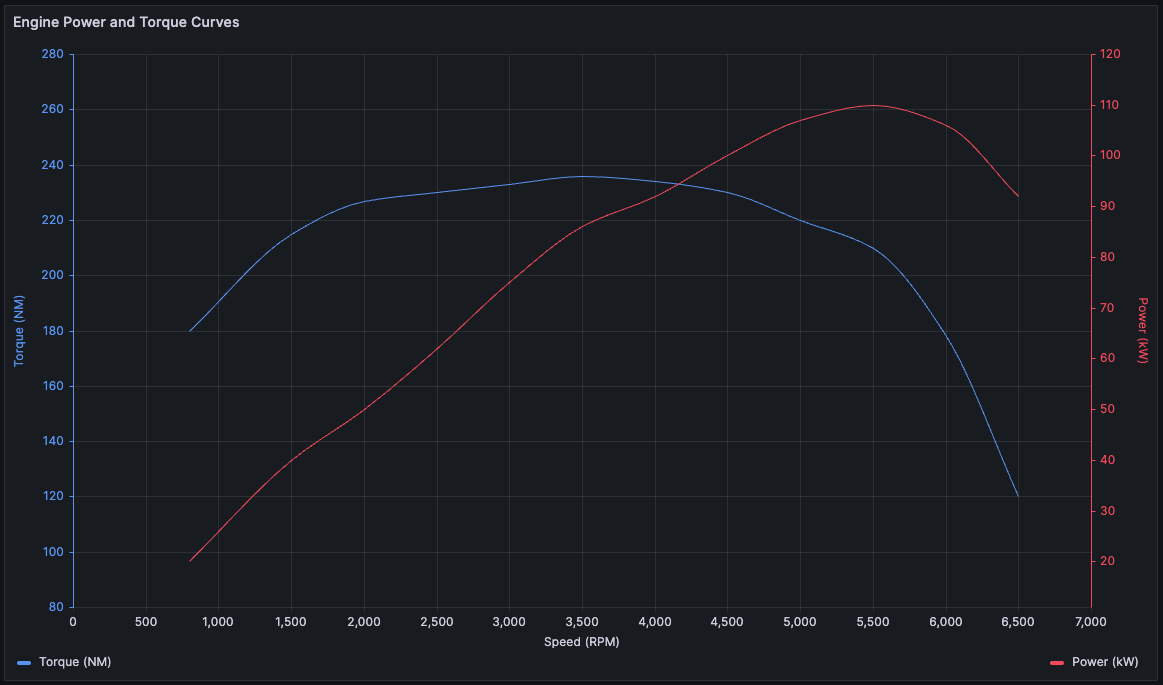 Trend engine power and torque curves Trend engine power and torque curves