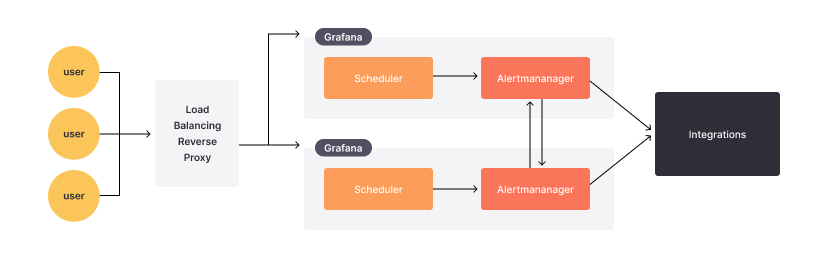 High availability High availability