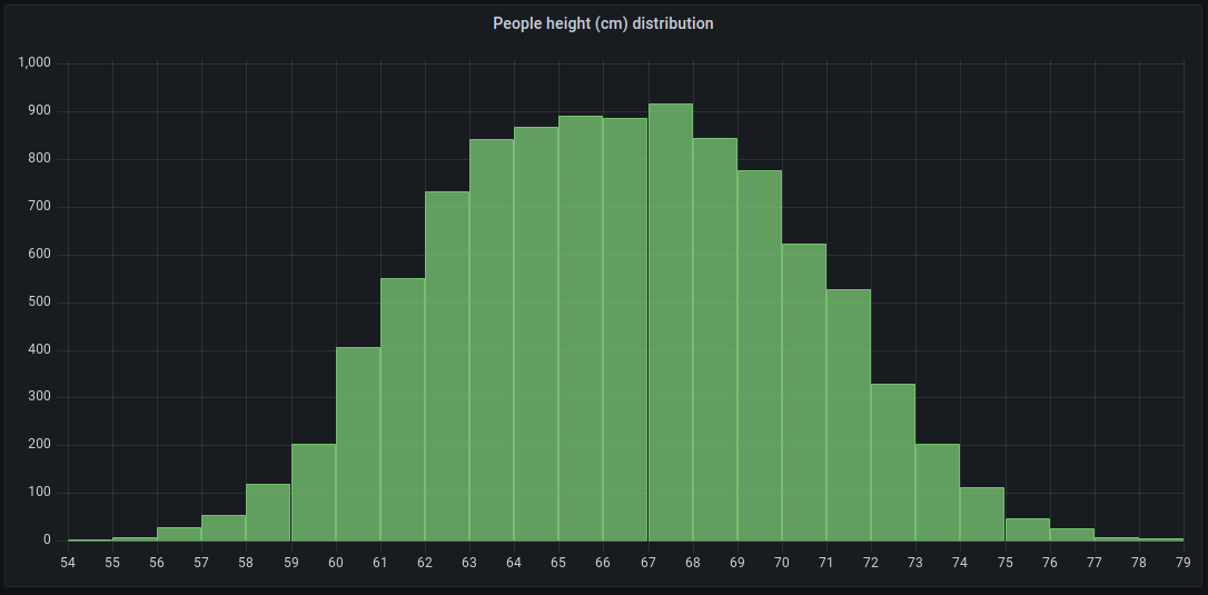 Bar chart example Bar chart example